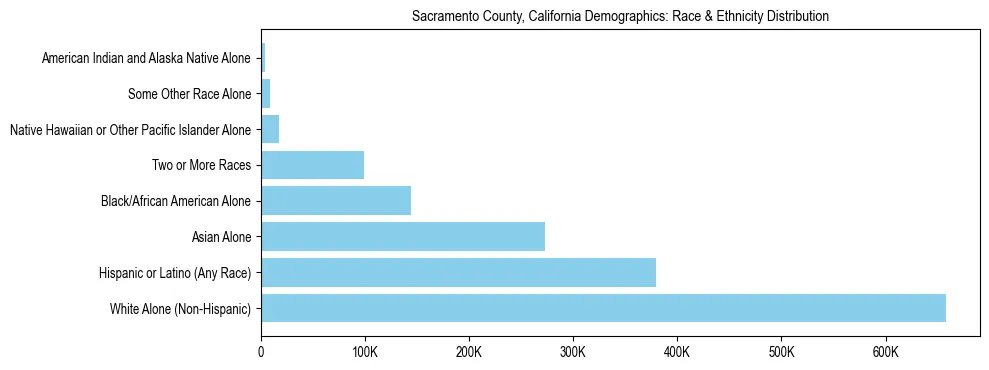 Race and Ethnicity Distribution Chart for Sacramento County, California