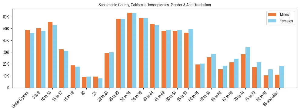 Bar chart showing the population distribution of Sacramento County, California by age group and gender, based on 2023 ACS data.