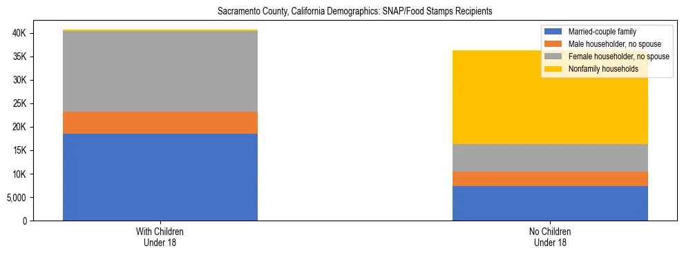 Stacked bar chart showing SNAP/Food Stamps recipient household composition by presence of children under 18 in Sacramento County, California, based on 2023 ACS data.