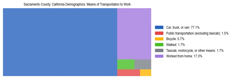 Treemap showing means of transportation to work distribution in Sacramento County, California.