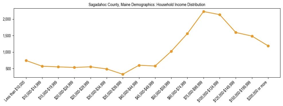 Bar chart showing household income distribution brackets for Sagadahoc County, Maine based on 2023 ACS data.