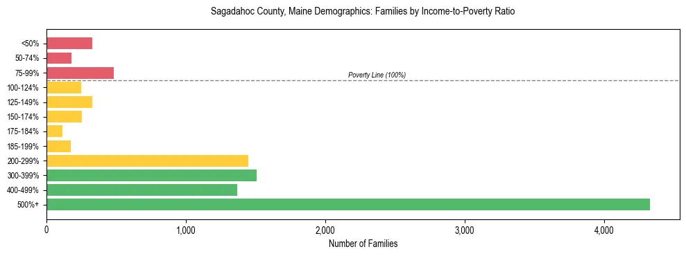 Bar chart showing family distribution by income-to-poverty ratio in Sagadahoc County, Maine, based on 2023 ACS data.