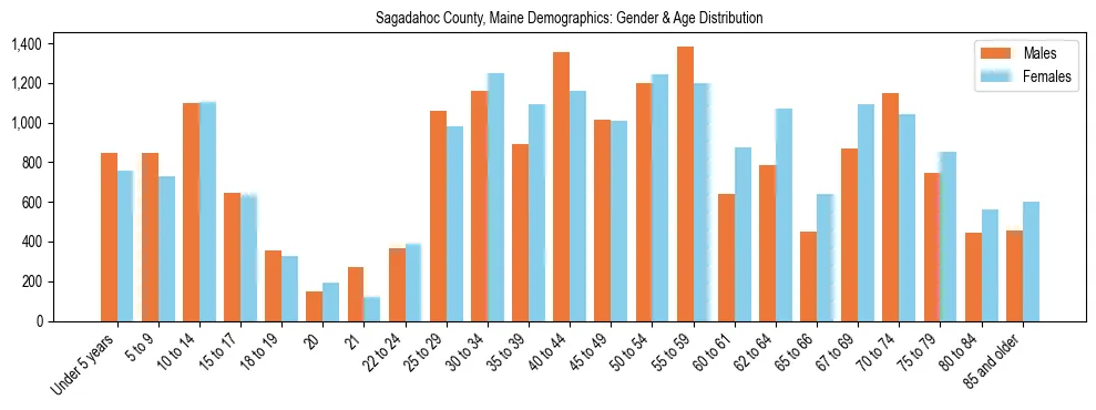 Population pyramid for Sagadahoc County, Maine showing male vs female age distribution based on 2023 ACS data.