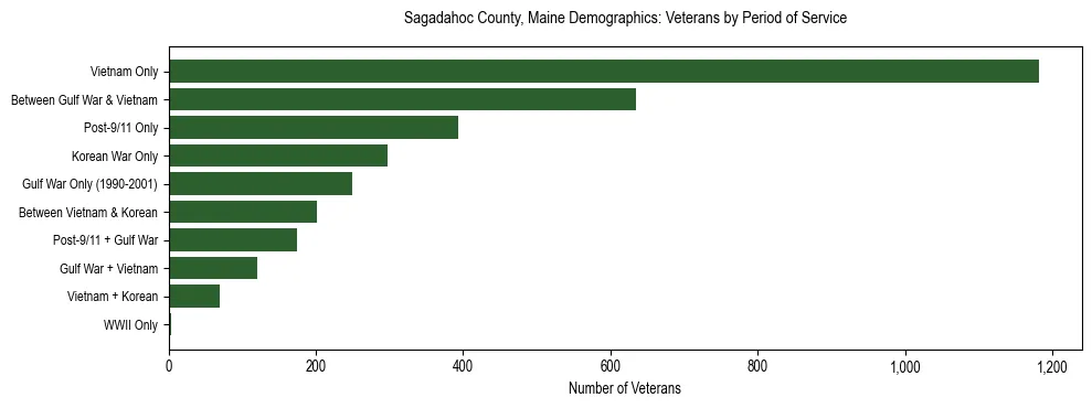 Bar chart showing the distribution of veterans by period of military service in Sagadahoc County, Maine based on 2023 ACS data.