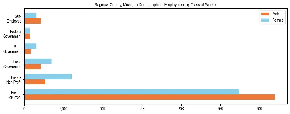 Horizontal bar chart showing employment distribution by class of worker and gender in Saginaw County, Michigan, based on 2023 ACS data.