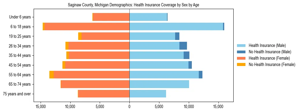 Pyramid chart showing health insurance coverage by age and sex in Saginaw County, Michigan.