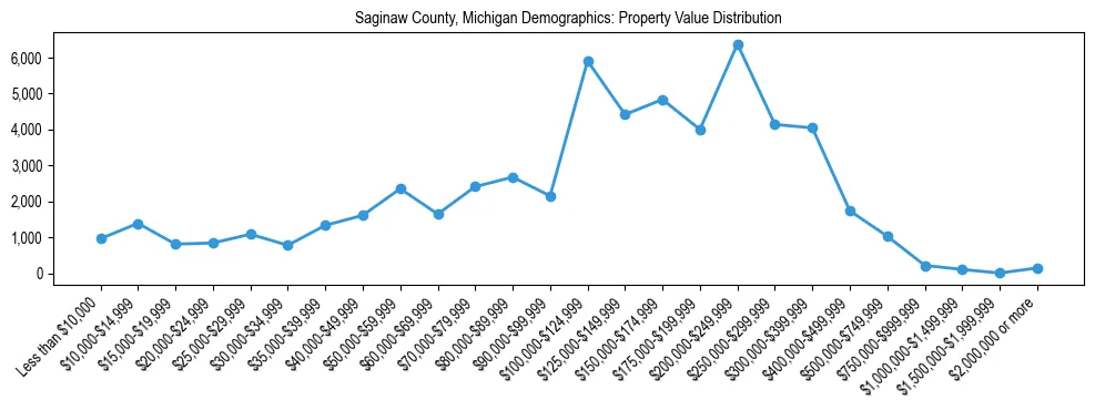 Line chart showing the distribution of property values for owner-occupied housing units in Saginaw County, Michigan.