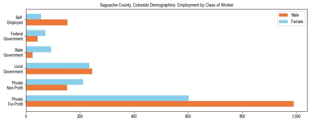 Horizontal bar chart showing employment distribution by class of worker and gender in Saguache County, Colorado, based on 2023 ACS data.