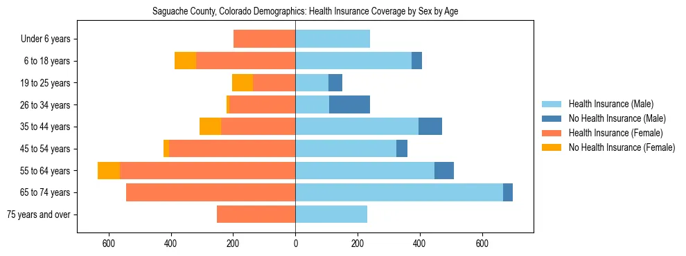 Pyramid chart showing health insurance coverage by age and sex in Saguache County, Colorado.