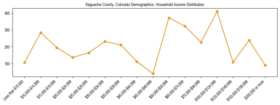 Horizontal bar chart showing household income distribution in Saguache County, Colorado.