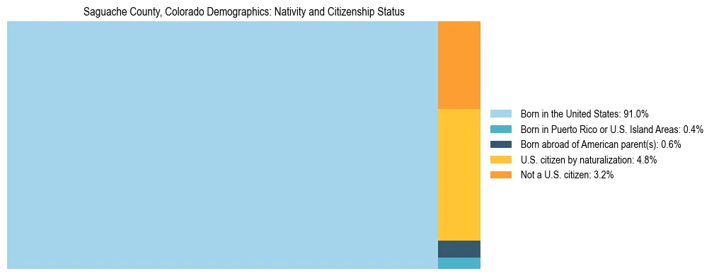 Treemap showing the population distribution by nativity and citizenship status in Saguache County, Colorado based on U.S. Census data.