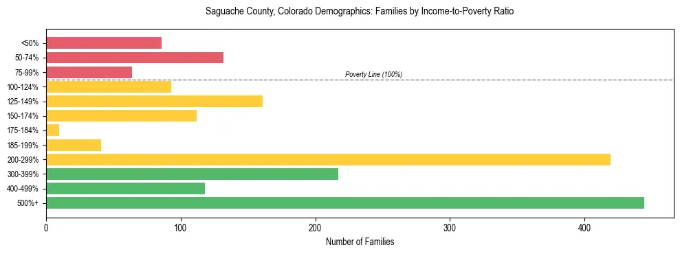 Horizontal bar chart showing family distribution by income-to-poverty ratio in Saguache County, Colorado, based on 2023 ACS data.