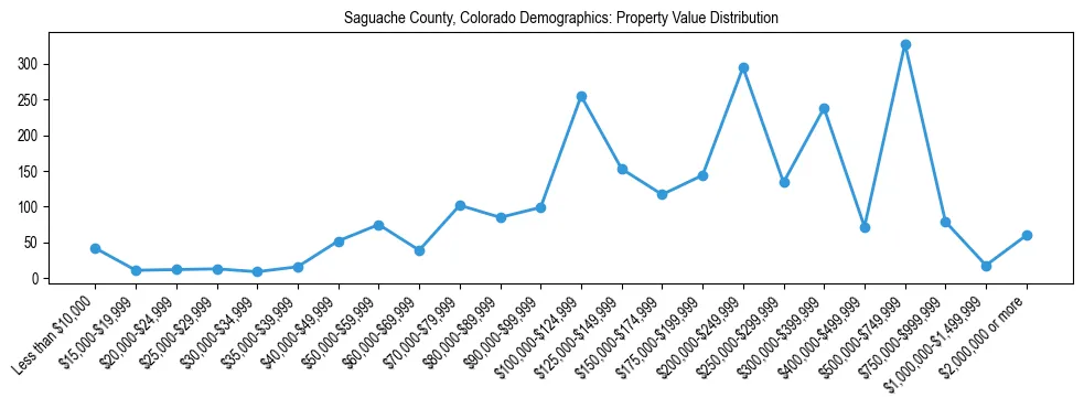 Line chart showing the distribution of property values for owner-occupied housing units in Saguache County, Colorado.