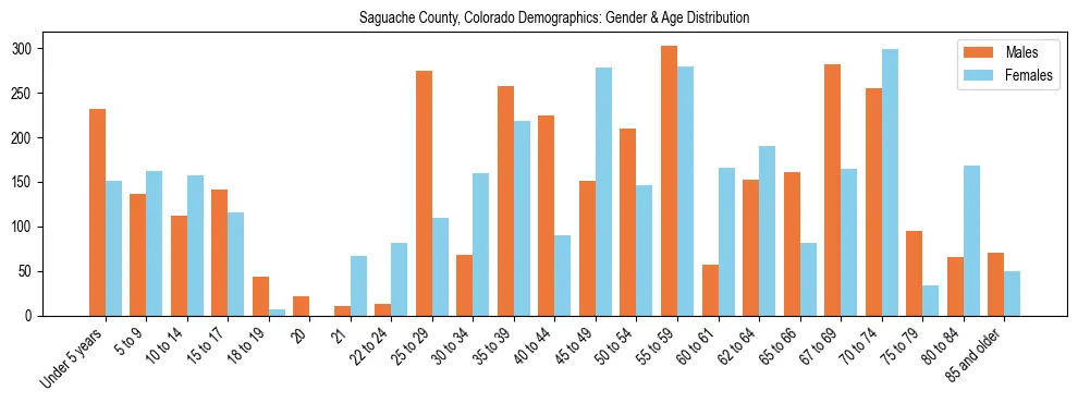 Bar chart showing the population distribution of Saguache County, Colorado by age group and gender, based on 2023 ACS data.