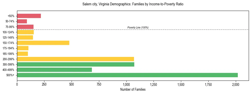 Horizontal bar chart showing family distribution by income-to-poverty ratio in Salem city, Virginia, based on 2023 ACS data.