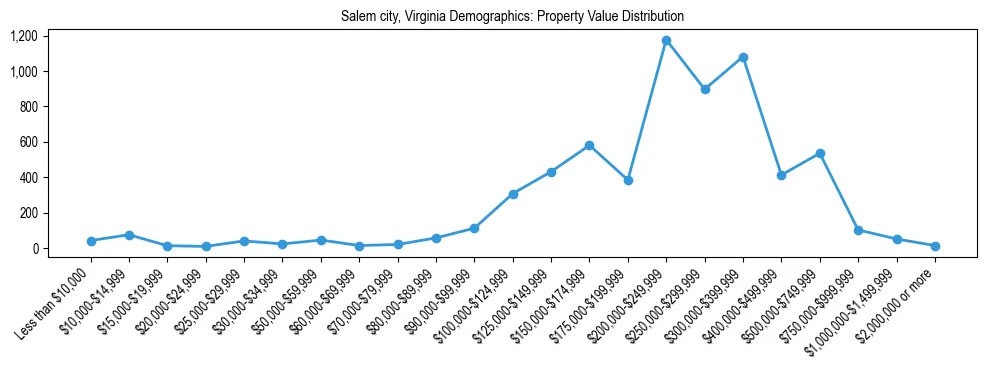 Line chart showing the distribution of property values for owner-occupied housing units in Salem city, Virginia.