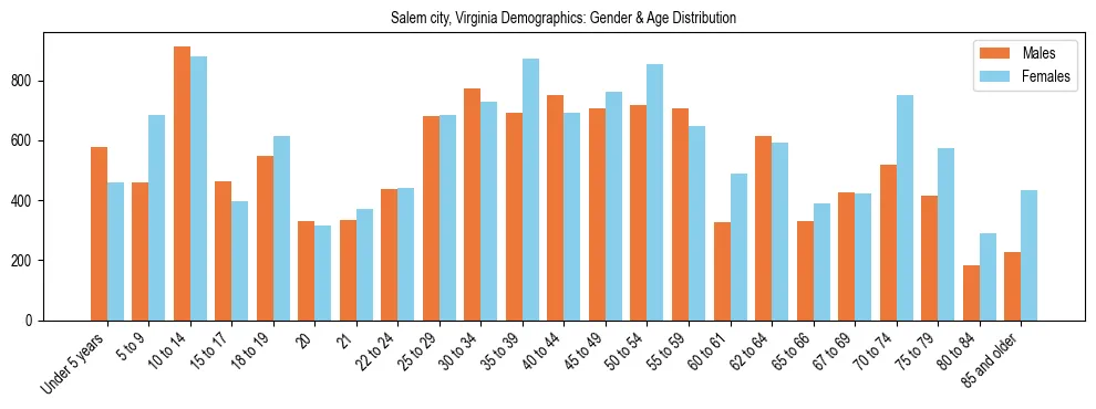 Bar chart showing the population distribution of Salem city, Virginia by age group and gender, based on 2023 ACS data.
