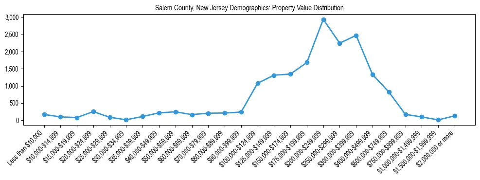 Line chart showing the distribution of property values for owner-occupied housing units in Salem County, New Jersey.