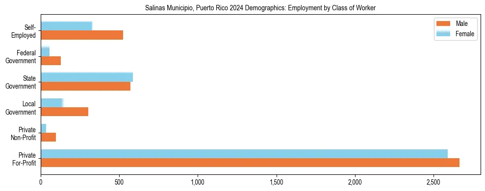Horizontal bar chart showing employment distribution by class of worker and gender in Salinas Municipio, Puerto Rico, based on 2023 ACS data.