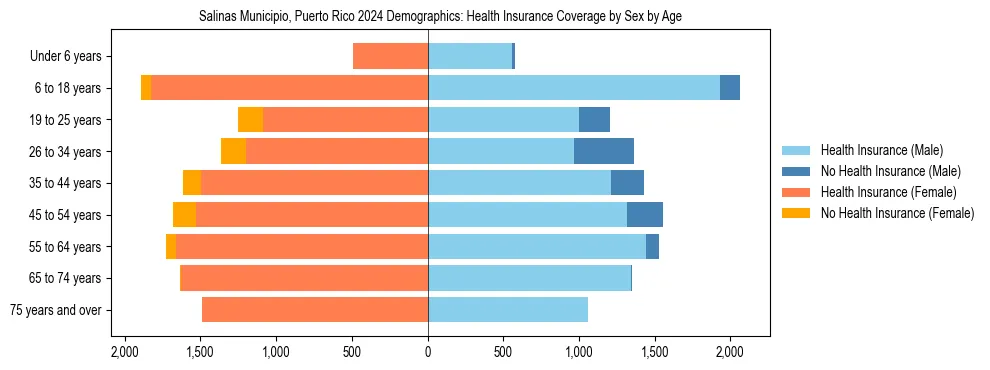 Pyramid chart showing health insurance coverage by age and sex in Salinas Municipio, Puerto Rico.