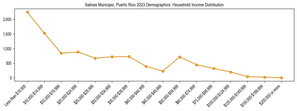Horizontal bar chart showing household income distribution in Salinas Municipio, Puerto Rico.