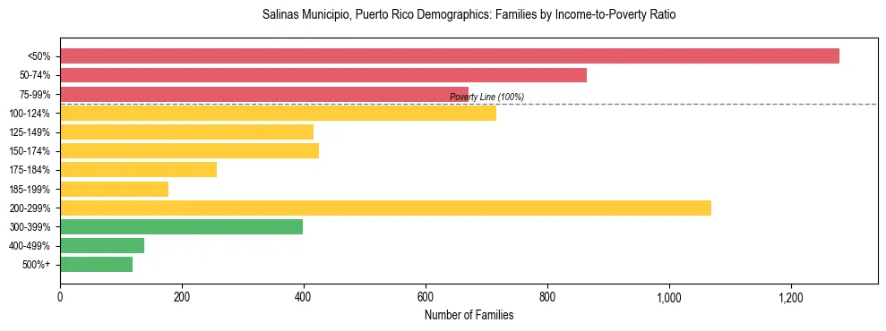 Bar chart showing family distribution by income-to-poverty ratio in Salinas Municipio, Puerto Rico, based on 2023 ACS data.