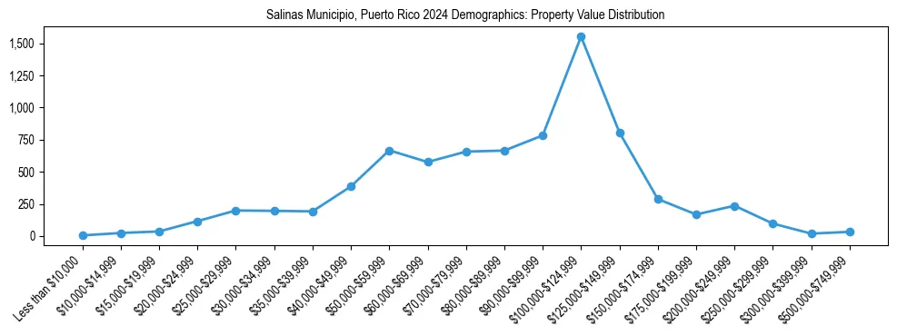 Line chart showing the distribution of property values for owner-occupied housing units in Salinas Municipio, Puerto Rico.