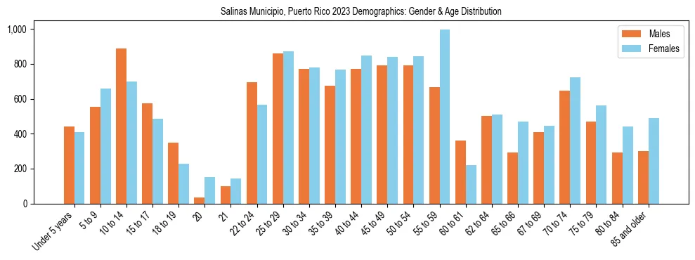 Bar chart showing the population distribution of Salinas Municipio, Puerto Rico by age group and gender, based on 2023 ACS data.