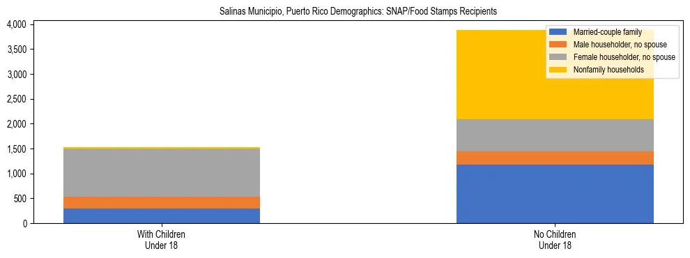 Stacked bar chart showing SNAP recipient household composition by presence of children in Salinas Municipio, Puerto Rico, based on 2023 ACS data.