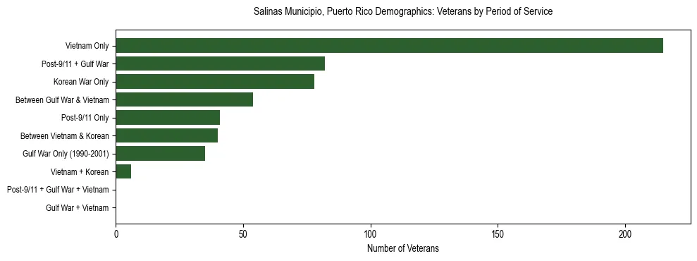 Bar chart showing the distribution of veterans by period of military service in Salinas Municipio, Puerto Rico based on 2023 ACS data.