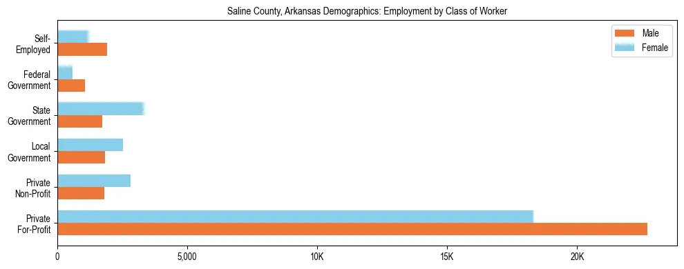 Horizontal bar chart showing employment distribution by class of worker and gender in Saline County, Arkansas, based on 2023 ACS data.