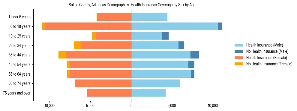 Pyramid chart showing health insurance coverage by age and sex in Saline County, Arkansas.