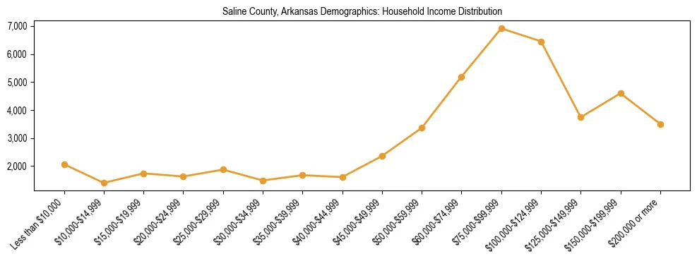 Horizontal bar chart showing household income distribution in Saline County, Arkansas.