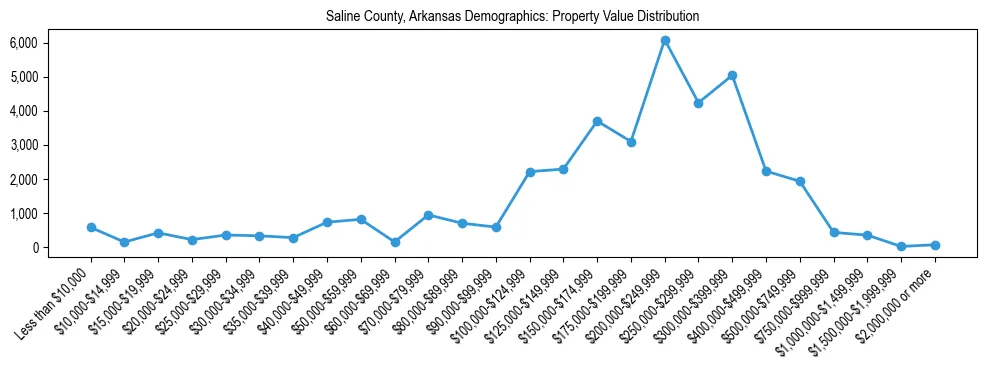 Line chart showing the distribution of property values for owner-occupied housing units in Saline County, Arkansas.