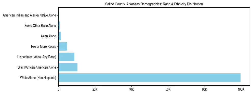 Race and Ethnicity Distribution Chart for Saline County, Arkansas