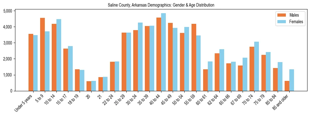 Bar chart showing the population distribution of Saline County, Arkansas by age group and gender, based on 2023 ACS data.