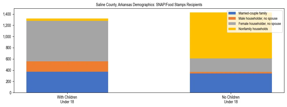 Stacked bar chart showing SNAP/Food Stamps recipient household composition by presence of children under 18 in Saline County, Arkansas, based on 2023 ACS data.
