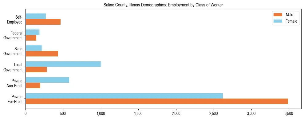 Horizontal bar chart showing employment distribution by class of worker and gender in Saline County, Illinois, based on 2023 ACS data.