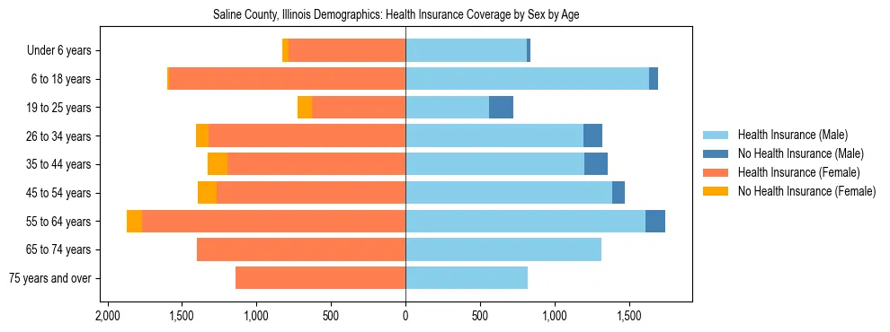 Pyramid chart showing health insurance coverage by age and sex in Saline County, Illinois.