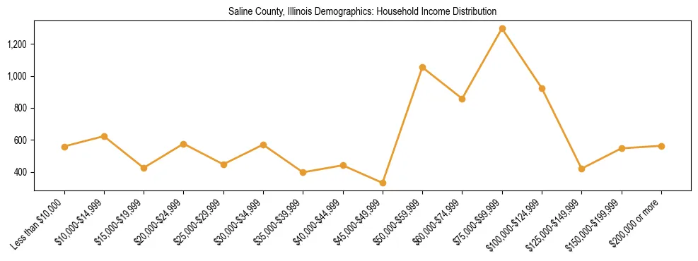 Horizontal bar chart showing household income distribution in Saline County, Illinois.