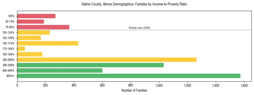Horizontal bar chart showing family distribution by income-to-poverty ratio in Saline County, Illinois, based on 2023 ACS data.
