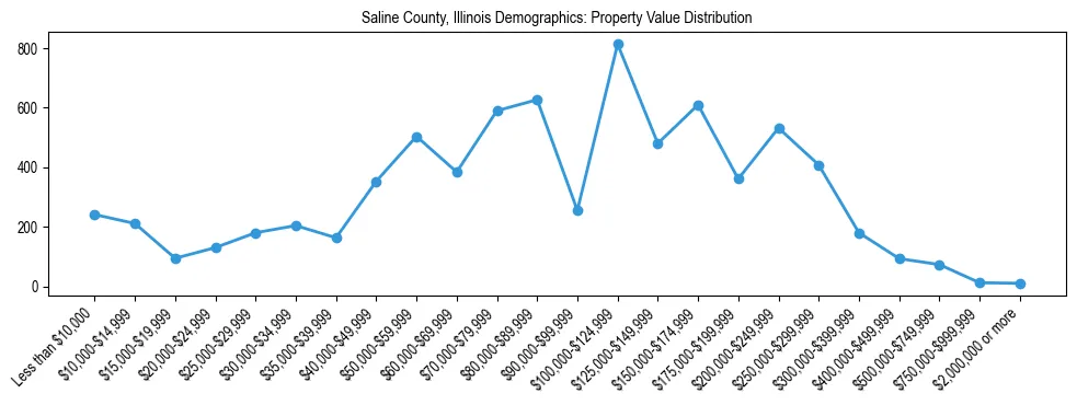 Line chart showing the distribution of property values for owner-occupied housing units in Saline County, Illinois.