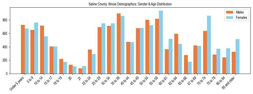 Bar chart showing the population distribution of Saline County, Illinois by age group and gender, based on 2023 ACS data.