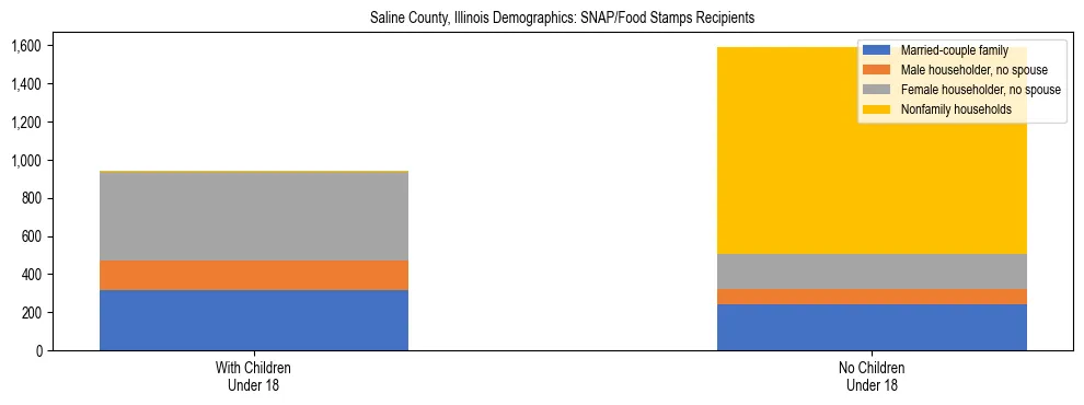 Stacked bar chart showing SNAP/Food Stamps recipient household composition by presence of children under 18 in Saline County, Illinois, based on 2023 ACS data.