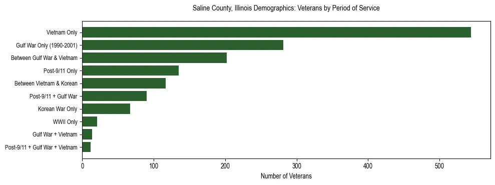 Horizontal bar chart showing veteran distribution by period of military service in Saline County, Illinois, based on 2023 ACS data.