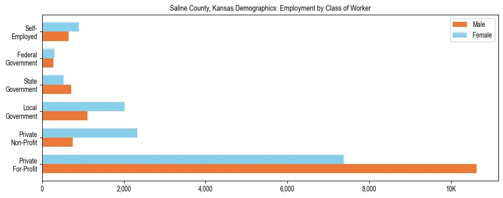 Horizontal bar chart showing employment distribution by class of worker and gender in Saline County, Kansas, based on 2023 ACS data.