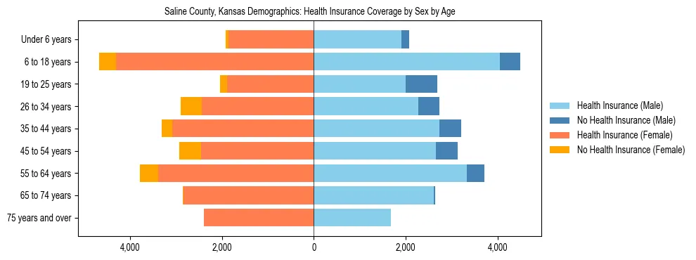 Pyramid chart showing health insurance coverage by age and sex in Saline County, Kansas.