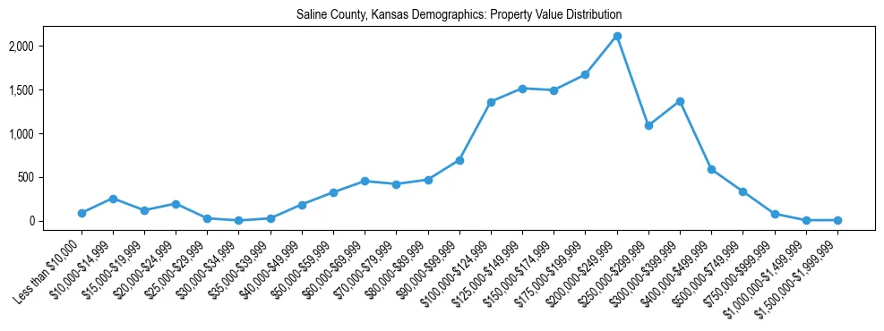 Line chart showing the distribution of property values for owner-occupied housing units in Saline County, Kansas.
