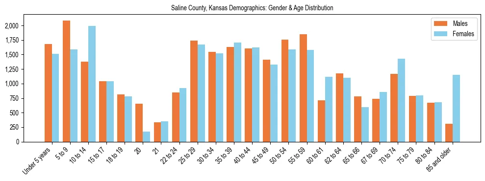 Bar chart showing the population distribution of Saline County, Kansas by age group and gender, based on 2023 ACS data.