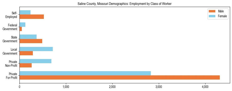 Horizontal bar chart showing employment distribution by class of worker and gender in Saline County, Missouri, based on 2023 ACS data.
